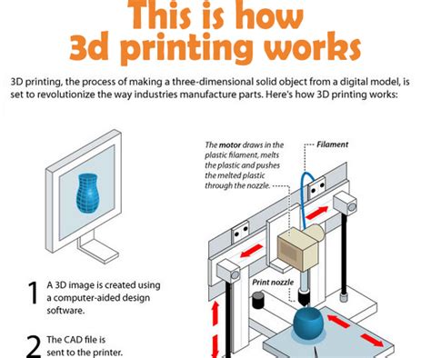 my factory 3d printing|How it works .